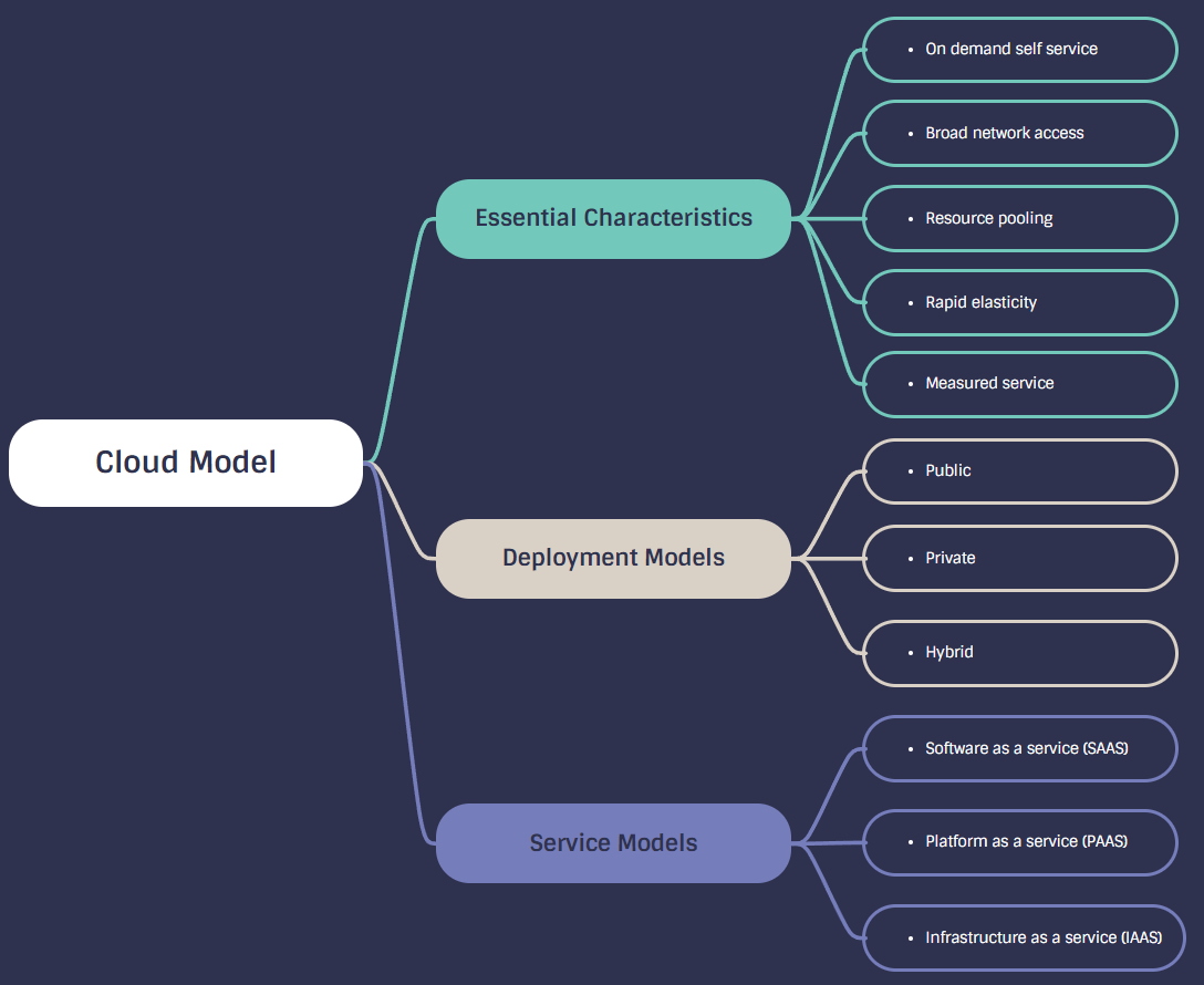 cloudmodel.png