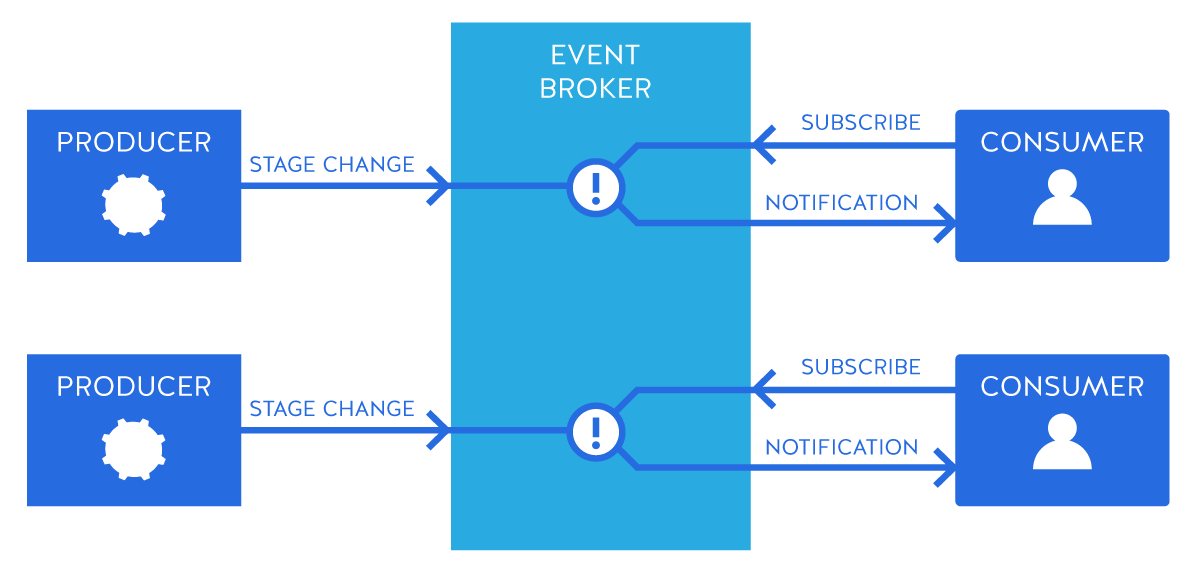 What-is-an-event-broker-nordic-apis-event-mediator.png
