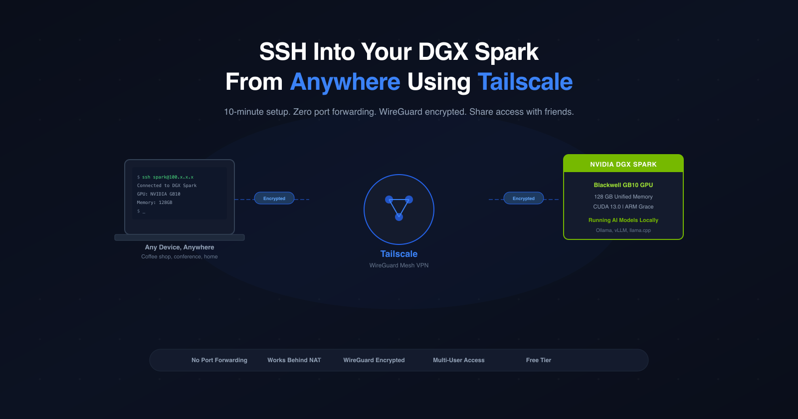 Cover for "SSH Into Your DGX Spark From Anywhere in the World Using Tailscale